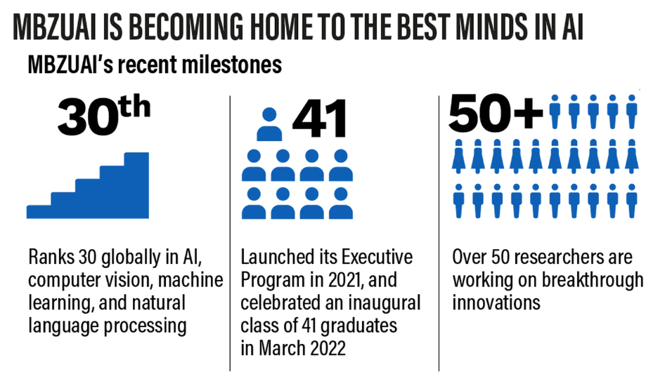 MBZUAI's recent milestones