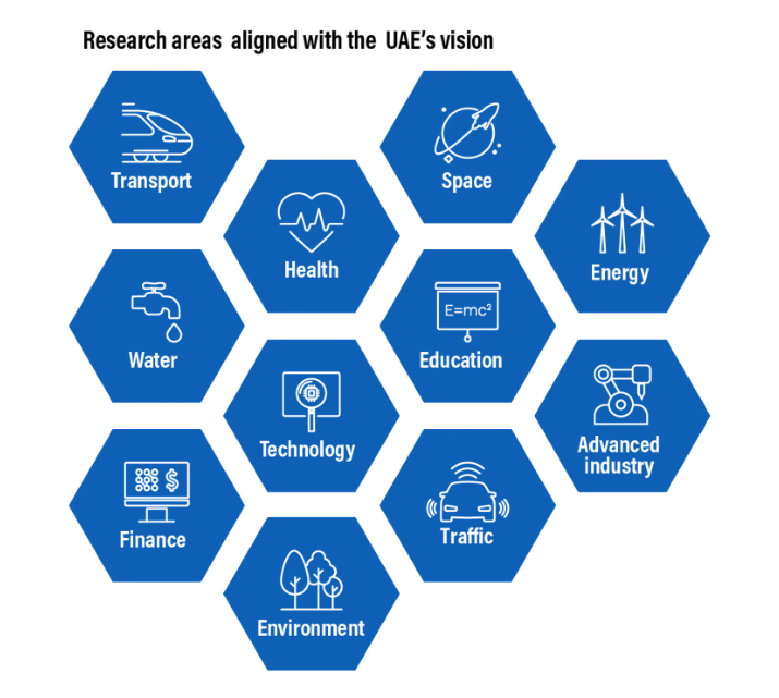 Research Sectors 